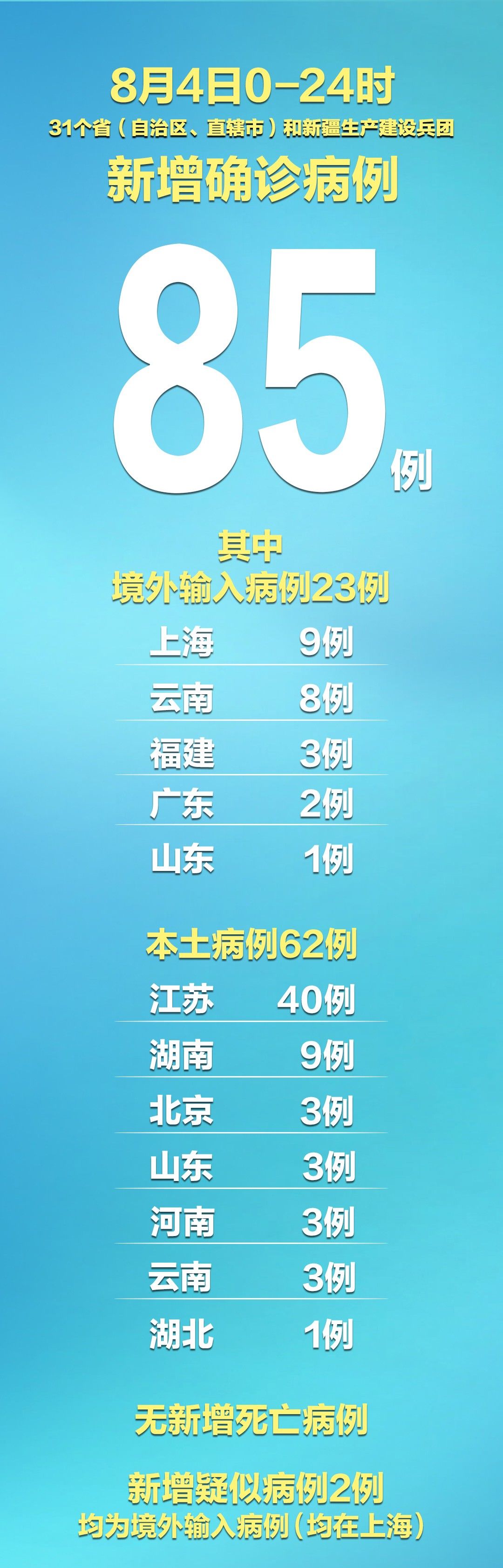 病例|31个省区市新增确诊病例85例，其中本土62例，涉7省市