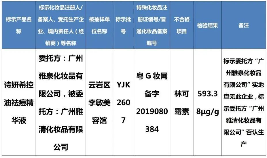 国家药监局 快看看你用过没？8批次化妆品检出国家规定的禁用原料