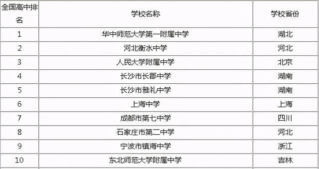 高中|中国十强高中：长郡中学第4，成都七中第7，江苏和山东无一入围