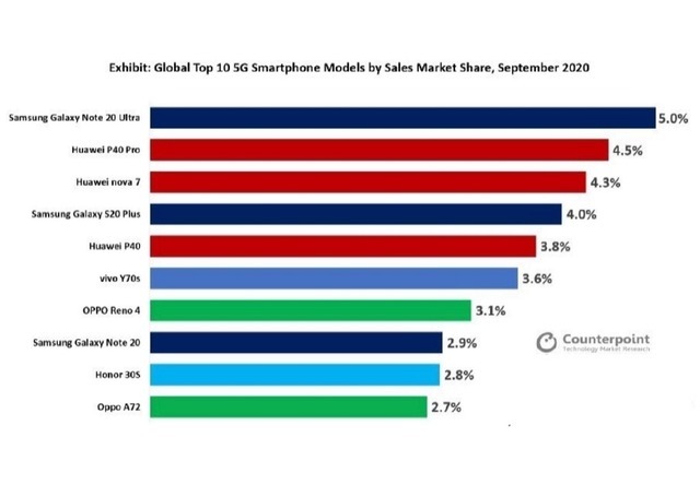华为|强势上榜!9月全球最畅销5G手机十大机型公布,OPPO无悬念