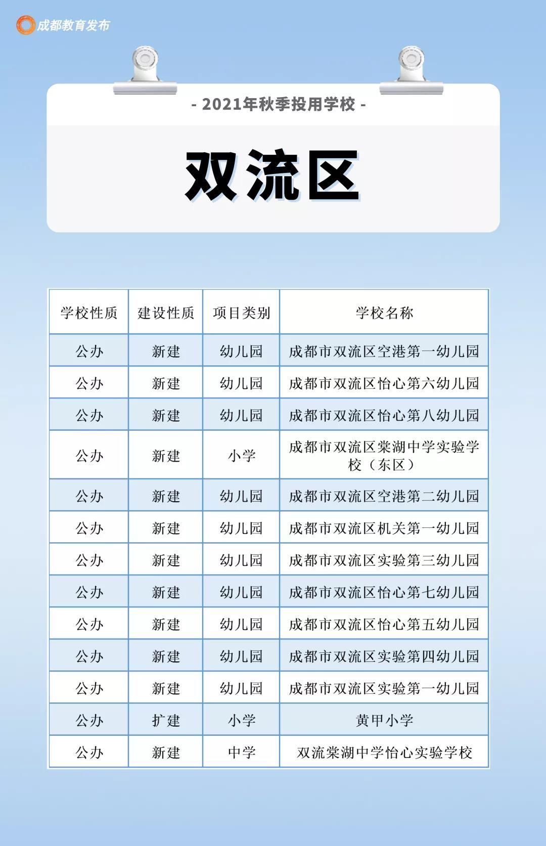 四川新闻网|213所15.8万个学位，新学期成都这些学校投用啦！