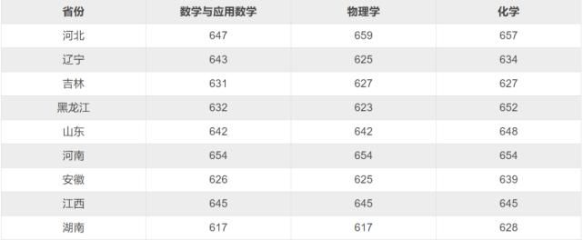 2020年各高校强基计划录取分数线汇总！