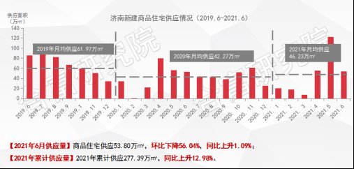 雪山|济南楼市上半年供销两旺 优势项目表现抢眼