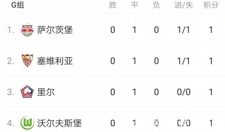 里尔|欧冠死亡之组0-0!法甲冠军进球无效+点球改判,射门17-2却0进球