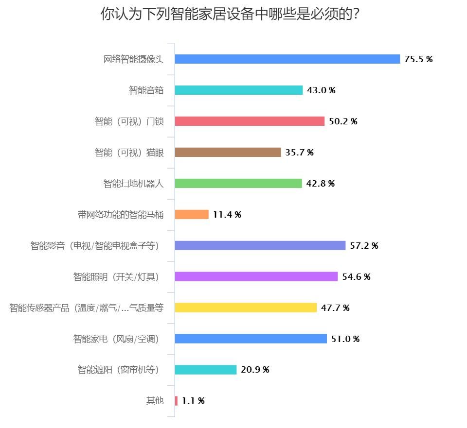 消费|智能家居设备消费调查结果揭晓，这款产品最被用户嫌弃！