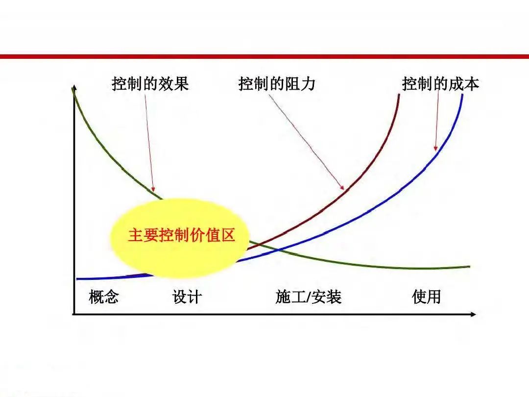 成本|房地产设计阶段成本优化管控及龙湖经验分享