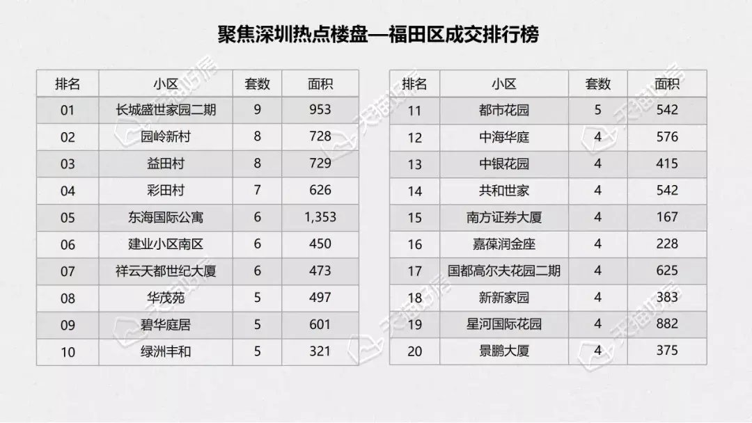 西协|12月深圳二手房成交量2588套，环比上涨10.8%