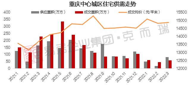 入市|2022年一季度重庆中心城区房地产市场盘点（附房企销售排行榜）