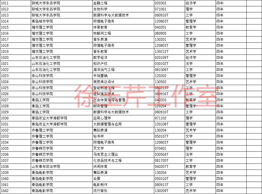 高校|教育部最新公布！山东45所高校新增120个本科专业