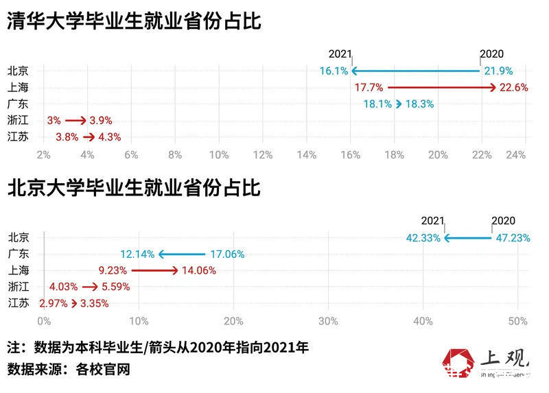 北京大学|月薪平均过万，考公比例提升，双一流本科毕业生偏爱这些城市