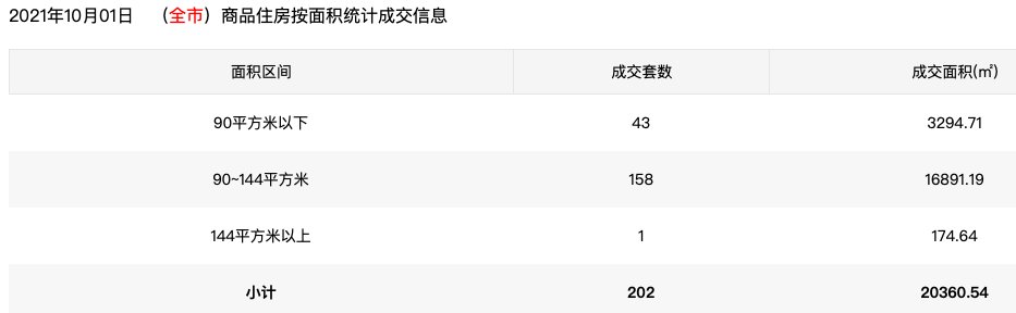 10月1日深圳住宅成交202套 面积20360.54㎡|市场成交| 面积
