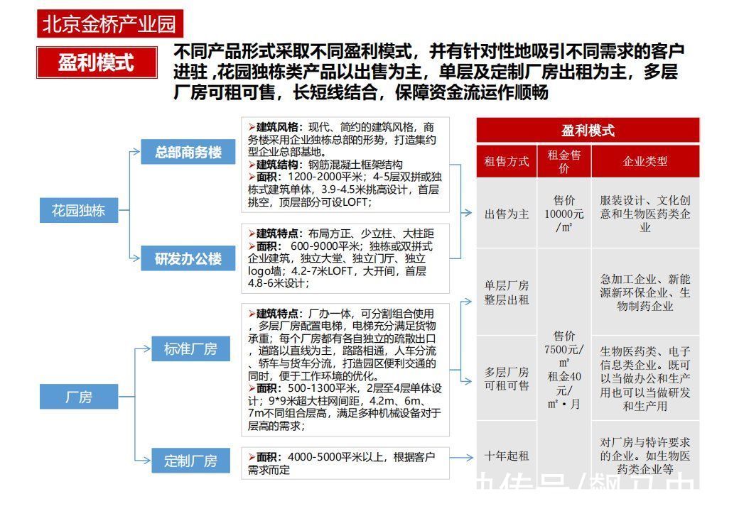 商业模式|“产业+地产”的几种商业模式及实操指引