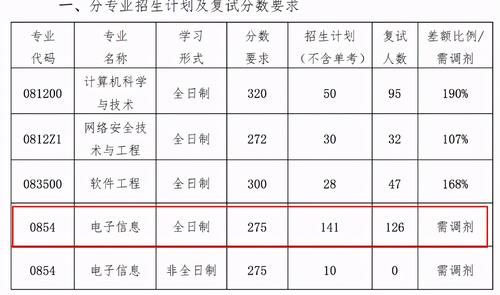 哈工程计算机专硕复试线375，暴涨100分，哈工大才335分