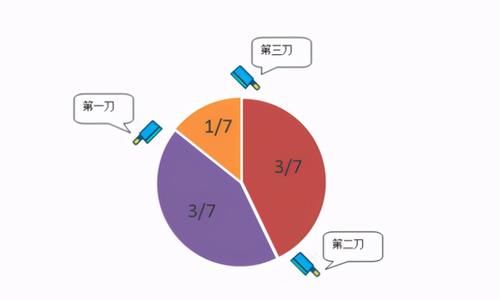 引热议|小学数学题引热议，“7个人分3个苹果，只能切4刀”，该咋分？