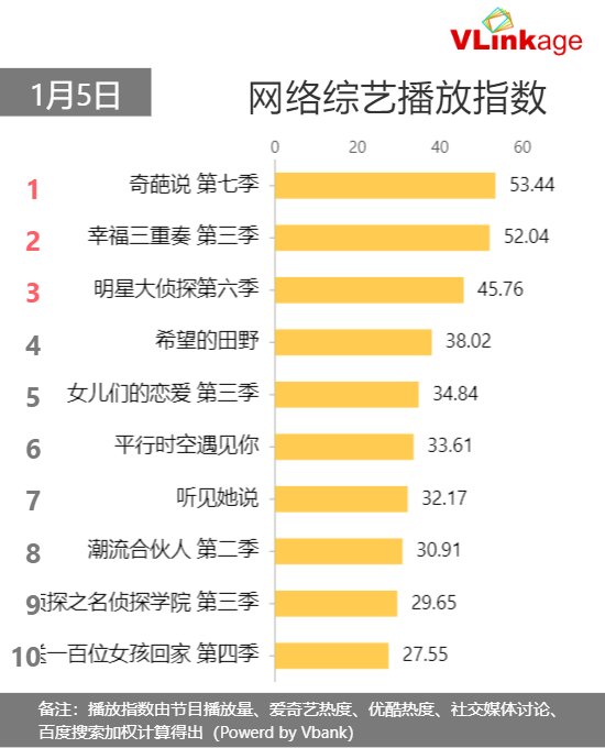 Vlinkage榜单1月5日网播数据及艺人新媒体指数