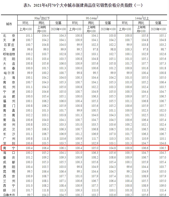 涨幅|6月南宁新房房价环比上涨0.5% 144㎡以上涨最多