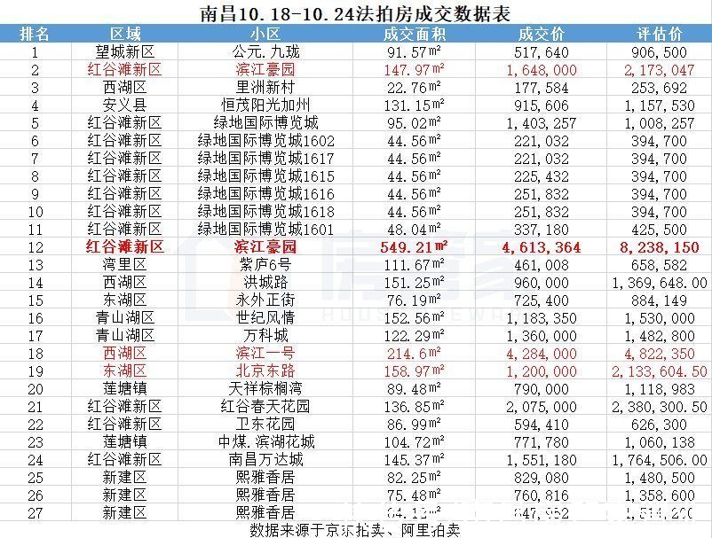 住宅|上周南昌法拍房成交27套，多套住宅底价成交！最高捡漏362万