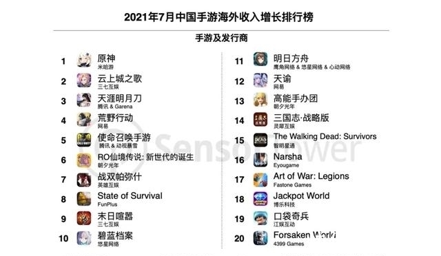 环比|2021年7月中国手游TOP30：《原神》重回榜首