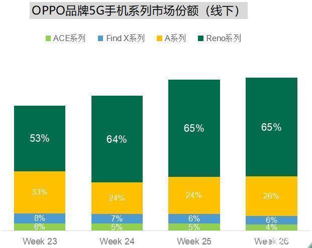 数据|赛诺数据深度剖析OPPOReno4热销背后，这三点倍受用户追捧