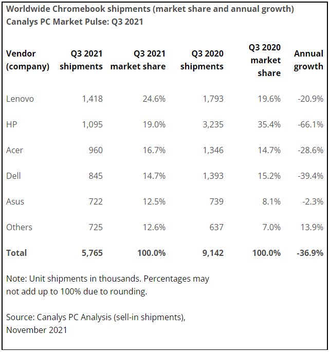 cCanalys：第三季度 Chromebook 销量大幅下跌，市场份额仅 9%