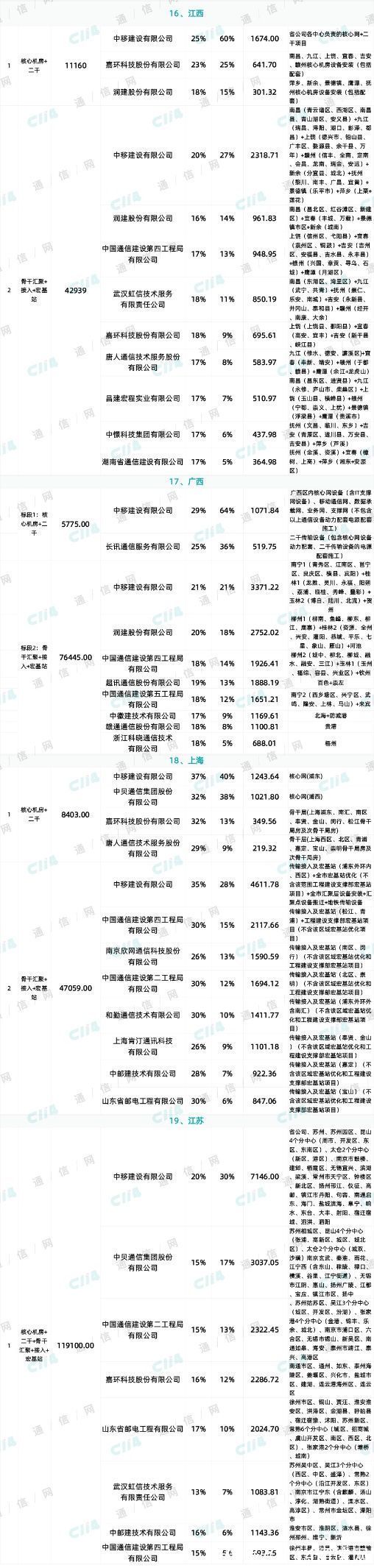 省份|最终57家中标！中国移动266亿元设备安装大标结果出炉