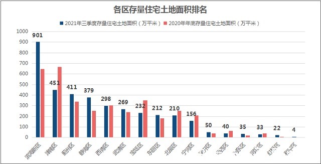 存量|2022年,天津楼市将进入休养生息阶段!