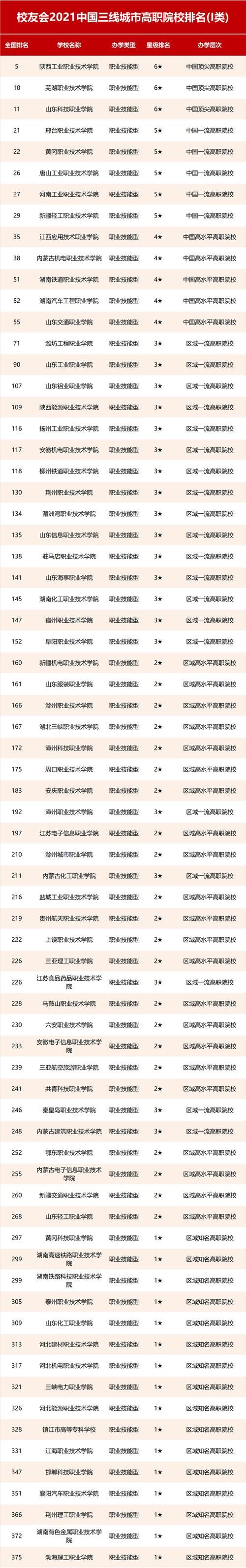 2021中国三线城市大学排名，西北农林科技大学第1，扬州大学第3