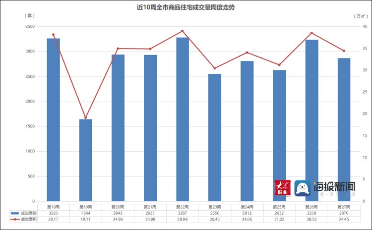 新建|上周青岛新房成交“量跌价涨” 西海岸新区新房供销齐下滑