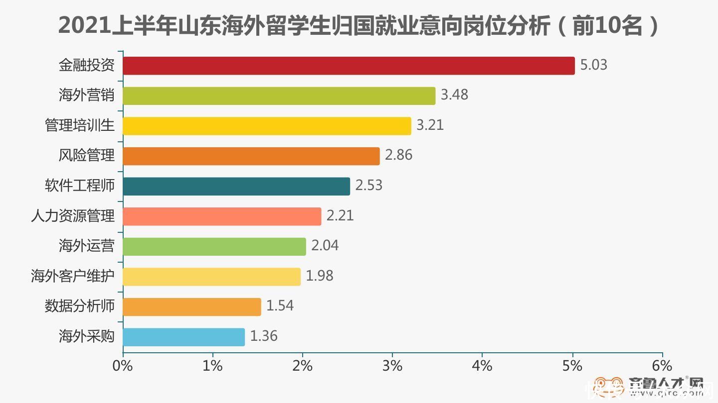 毕业生|山东2021上半年海归人才需求量增幅达32.18%，金融投资成就业最爱岗位