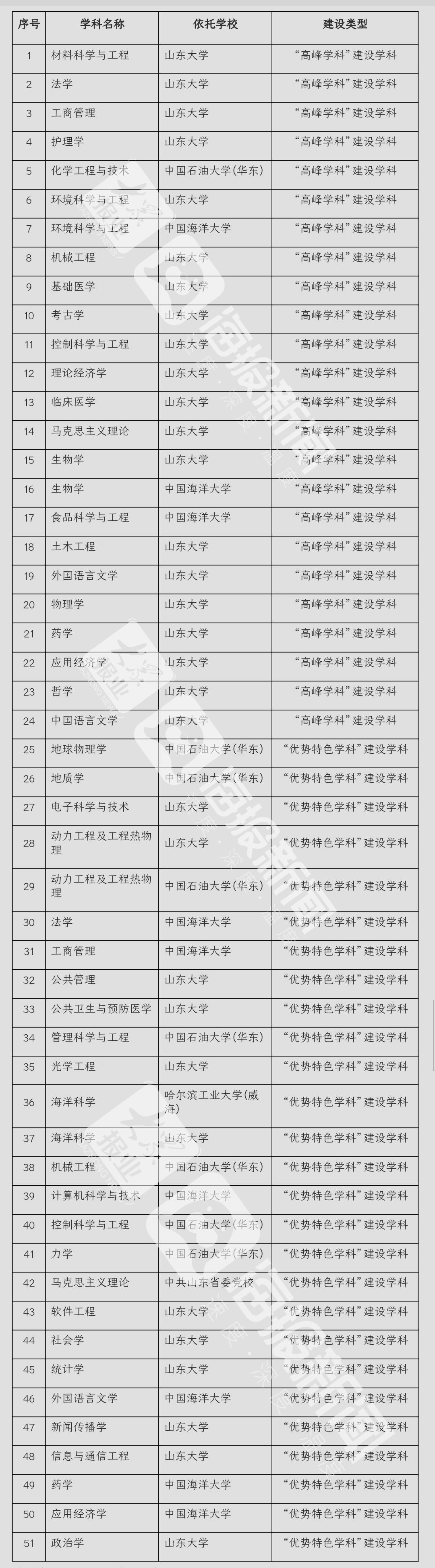 高校|官宣！烟台大学入选省属高校“高水平大学”建设名单