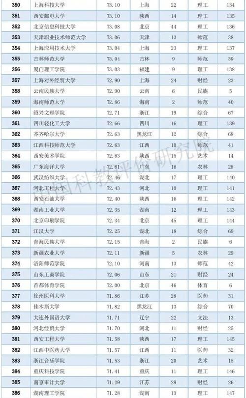 2020中国大学排名800强：10个类型排名第一的高校都在这个城市！