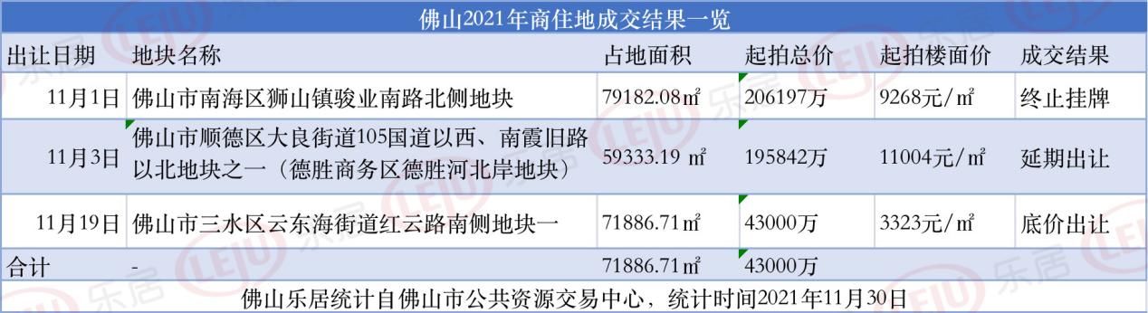 新房|持续低位！佛山11月新房成交仅6436套 年末多家银行利率下调