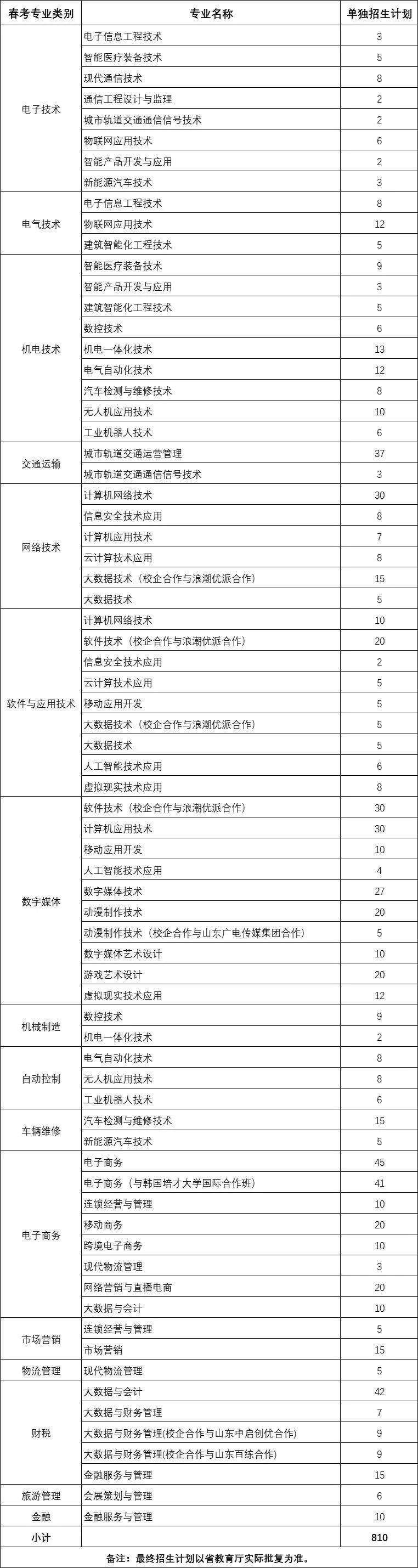 山东电子职业技术学院|山东电子职业技术学院2022单招、综招计划招生1810人