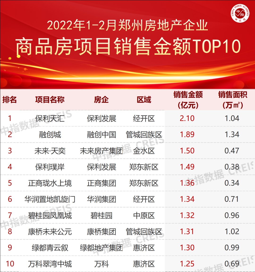 榜单|2022年1-2月郑州房地产企业销售业绩TOP20 | 销售业绩