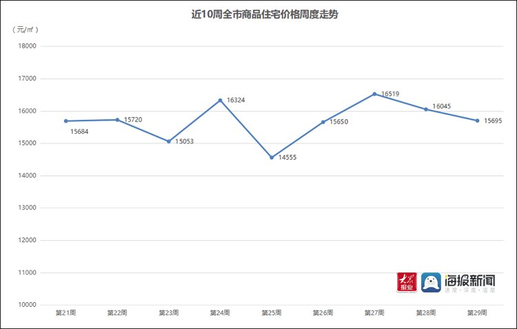新建|青岛新房市场进入淡季 西海岸新区新房成交逆势上涨