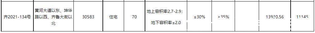 住宅用地|济南后花园——齐河，10余万平住宅用地挂牌出让，何来的勇气？