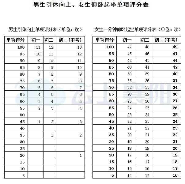 新中考体育评分标准公布 平时成绩也算分