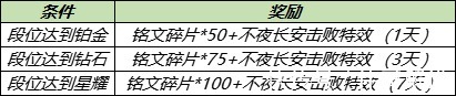 中秋|王者荣耀9月15日更新 中秋送礼活动上线 s25赛季还需再等等