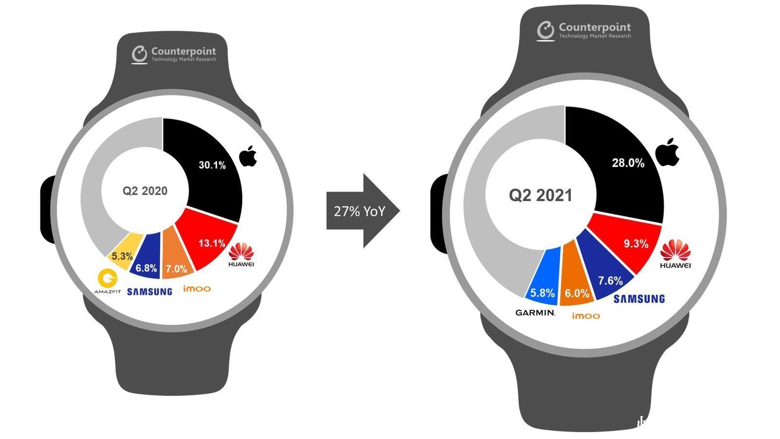 智能手表出货量跟踪 Apple Watch仍然最受欢迎