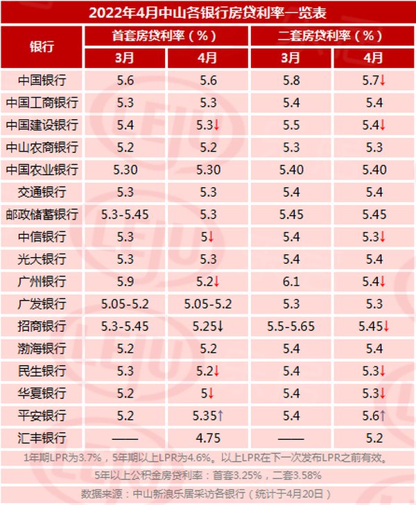 住宅|环升31%，三乡再度领跑成交！上周多项目开放，还有..