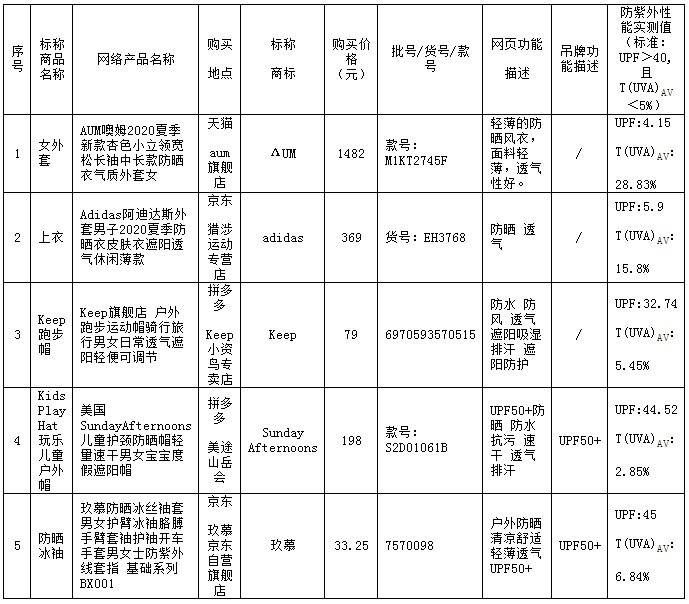 防晒|不吸湿、不速干、也不够防晒，多品牌功能服被曝光