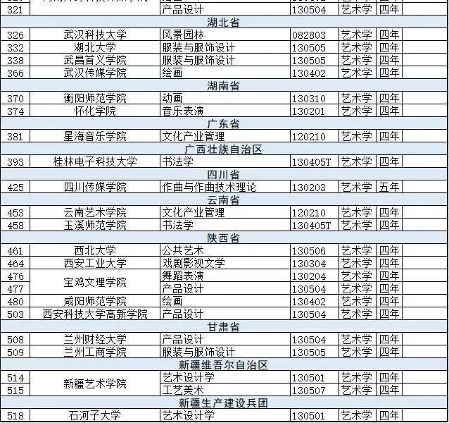 新增备案本科专业2046个，艺术类专业达206个！