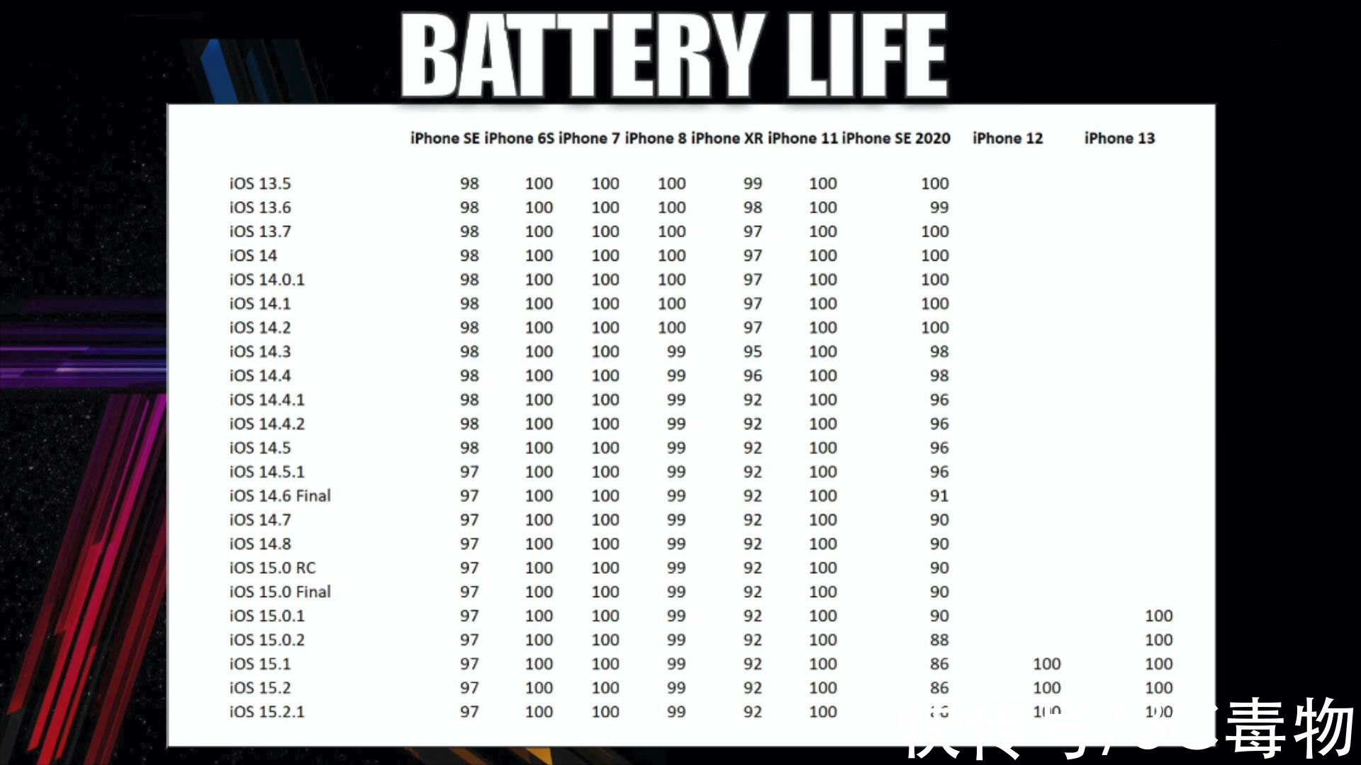 续航|iOS15.2.1能升级吗？9部iPhone续航对比，这4部一定要更新