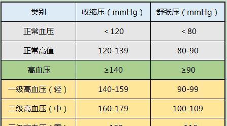 测量|血压140/90是高血压吗?要吃降压药吗?如何判断身体有没有损伤?