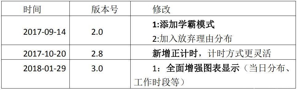 todo|用心待办护学霸｜番茄ToDo竞品分析