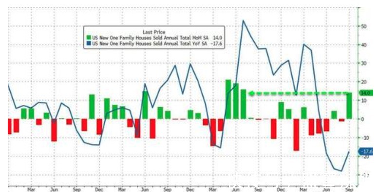 利率|美国9月新屋销售显著回暖 重要房价指数显示价格涨势趋缓