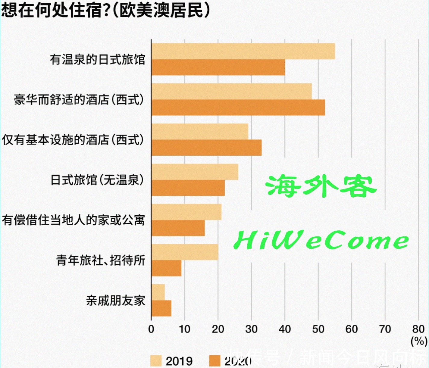 想去|疫情结束后想去的国家是日本！魅力是“美食”，来看一下最新调查！