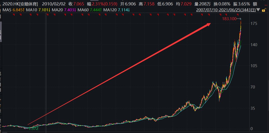 净利润|暴涨100倍！“国货之光”火了，市值碾压阿迪达斯！很多人喜欢穿