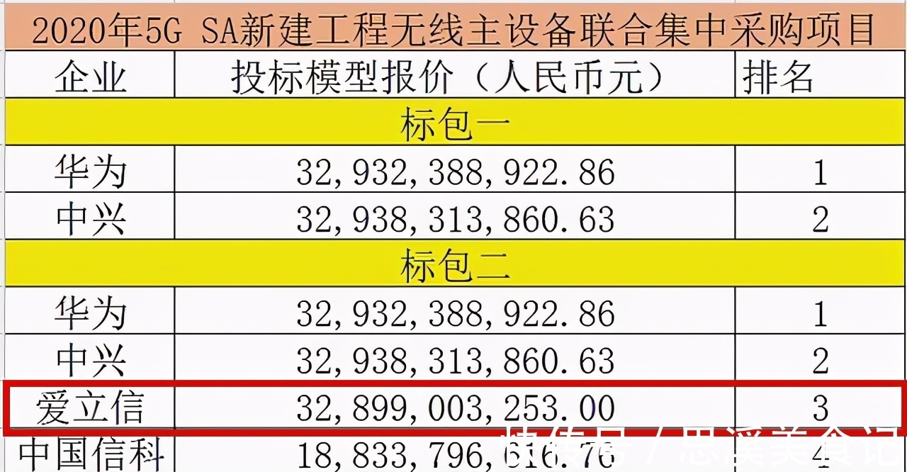 运营商|华为、中兴大获全胜，爱立信“出局”，三大运营商作出正确选择