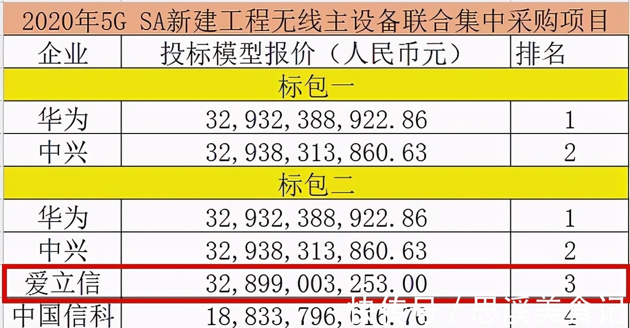 运营商|华为、中兴大获全胜,爱立信“出局”,三大运营商作出正确选择
